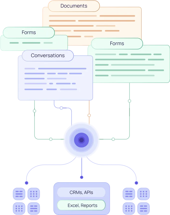 Documents, forms, conversations, spreadsheets combined in a single node and sent to external sinks