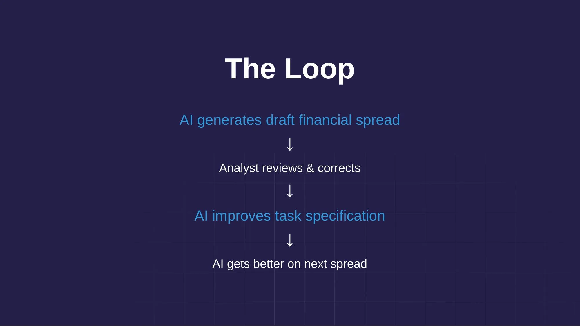 The Loop: AI generates draft → Analyst reviews &#x26; corrects → AI improves → AI gets better